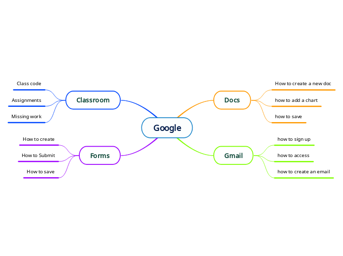 Google Mind Map